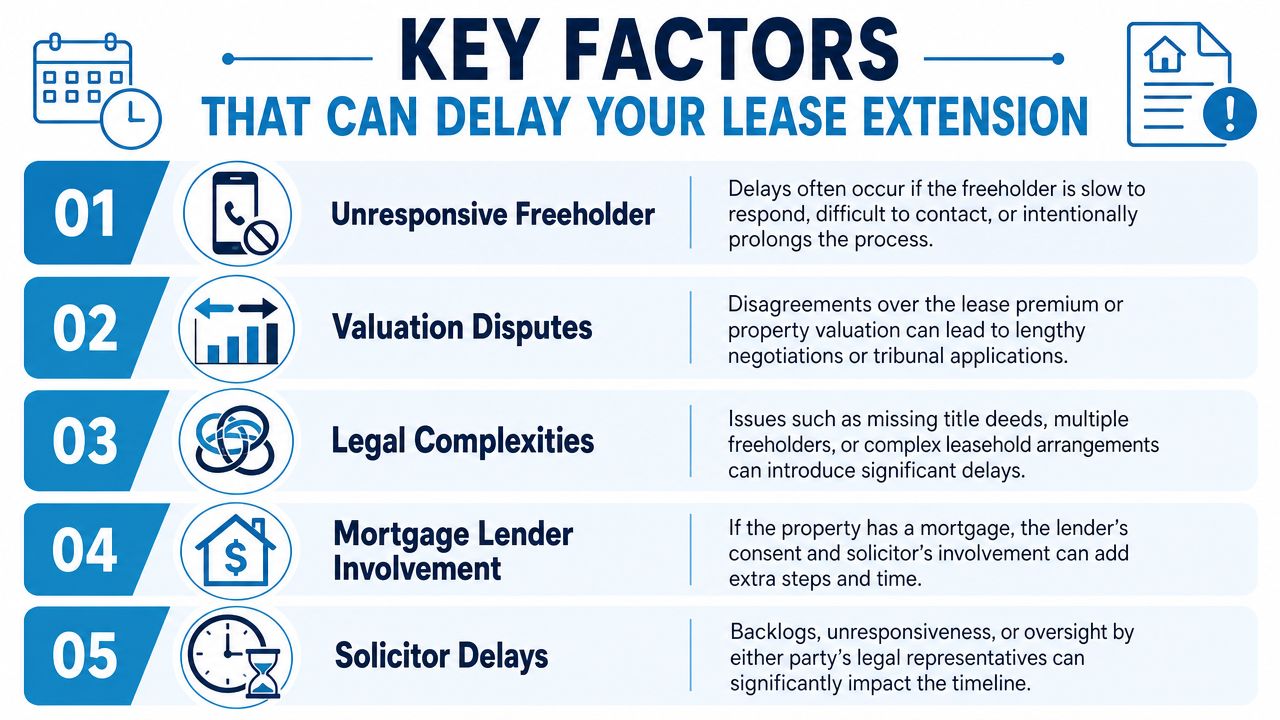 A list of five key factors that can cause delays during the residential lease extension process.