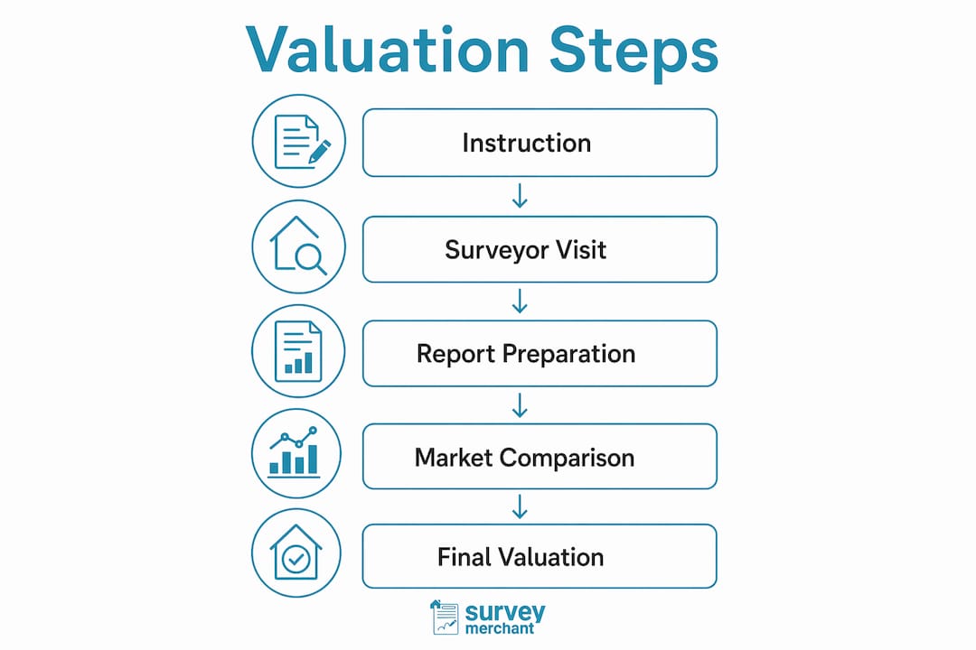 Infographic illustrating shared ownership valuation steps