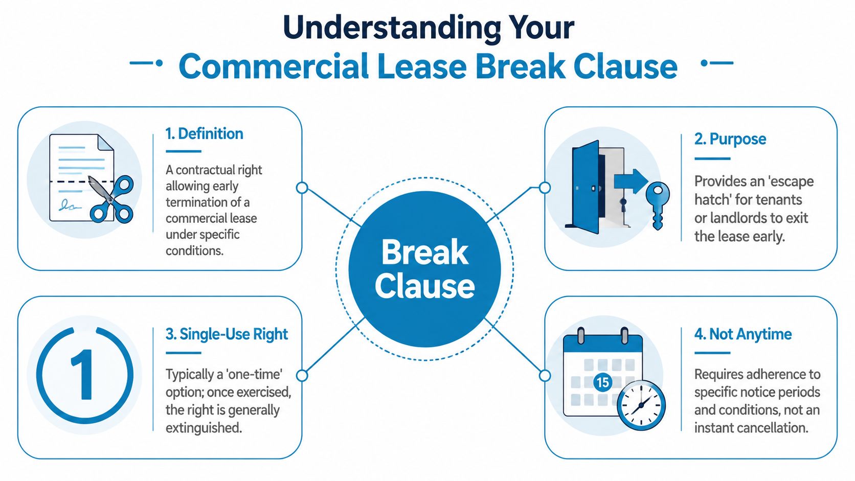 An infographic titled Understanding Your Commercial Lease Break Clause explaining its definition, purpose, and limitations for tenants.