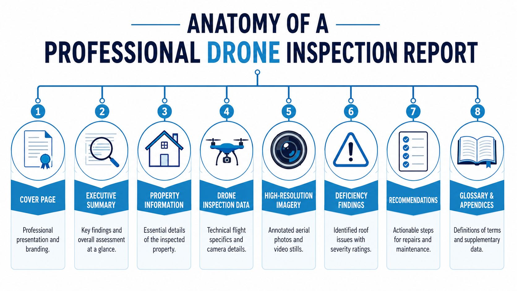 An infographic detailing the eight essential sections of a professional drone roof inspection report for property maintenance.