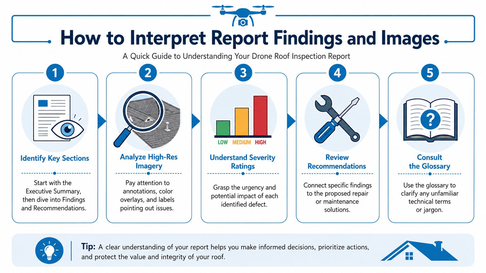 An infographic detailing five simple steps for homeowners to interpret drone roof inspection report findings and images.