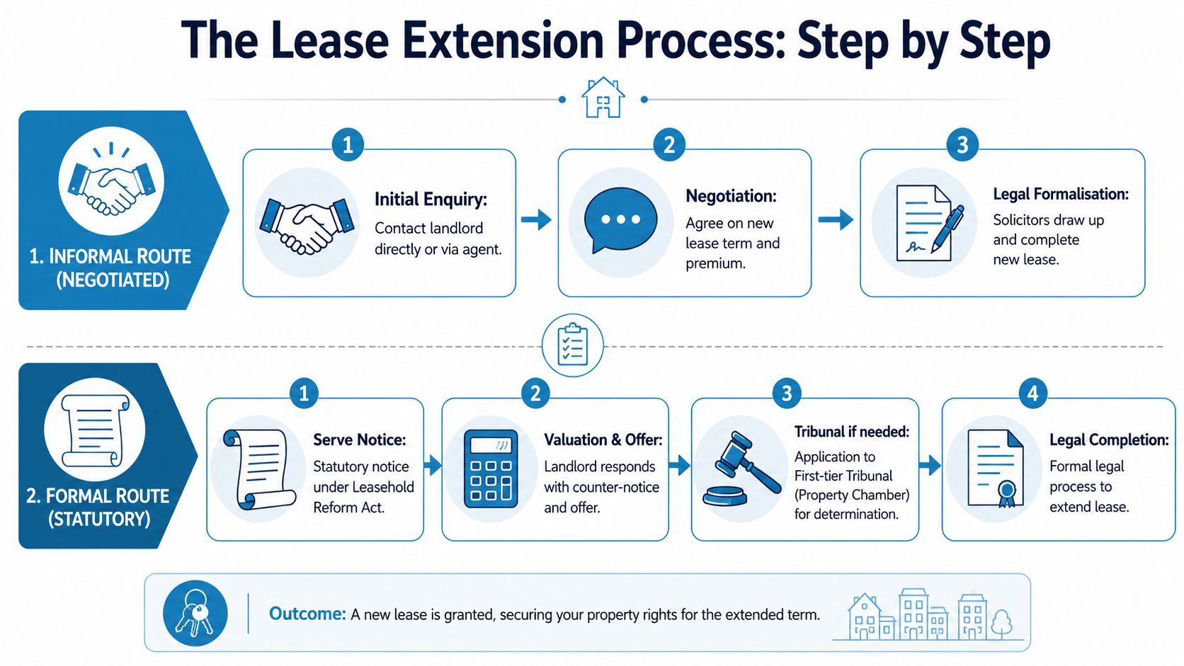 A step-by-step infographic illustrating the informal and formal lease extension processes for property owners.