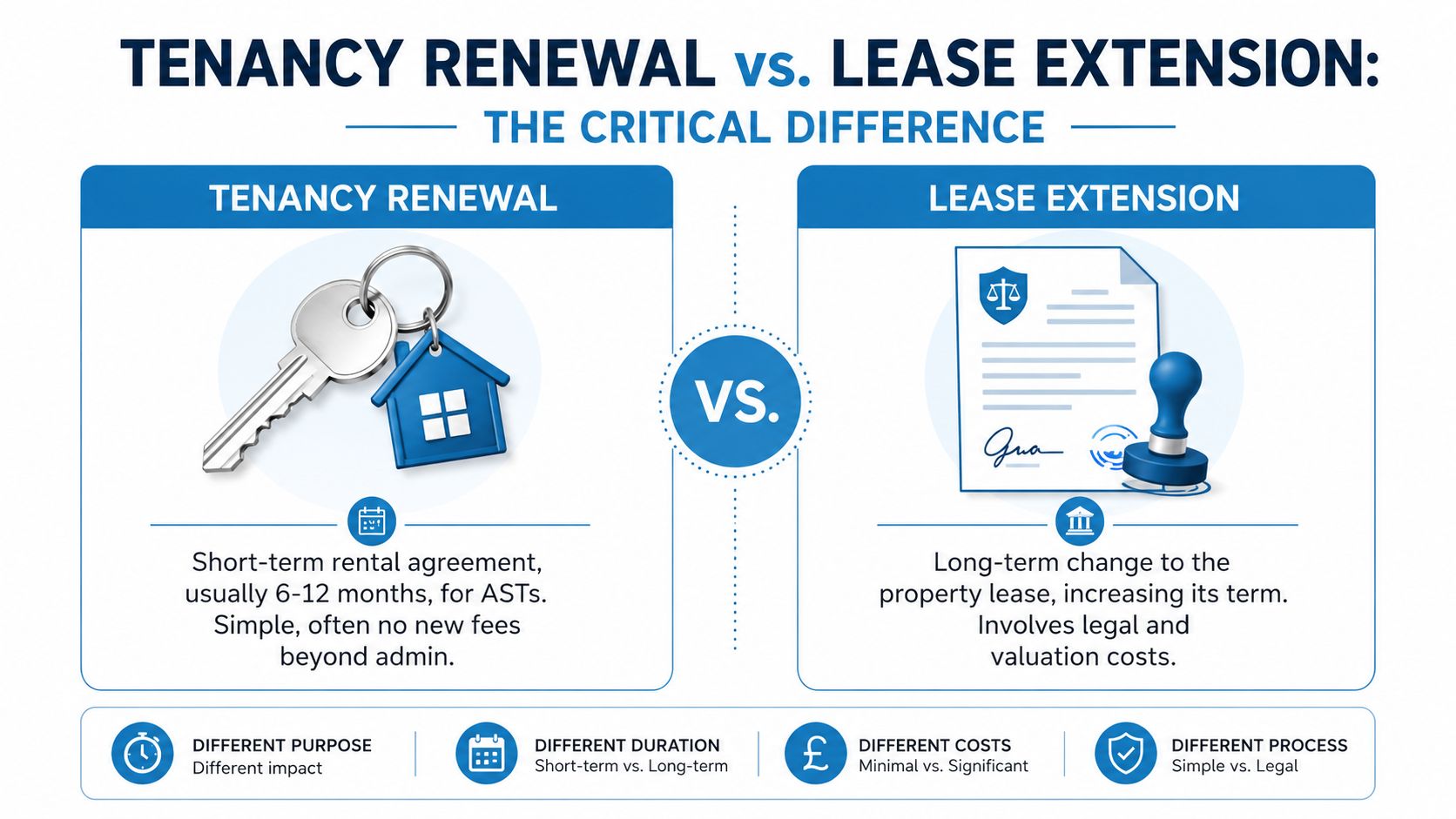 An infographic comparing tenancy renewal and lease extension, highlighting differences in purpose, duration, costs, and legal processes.