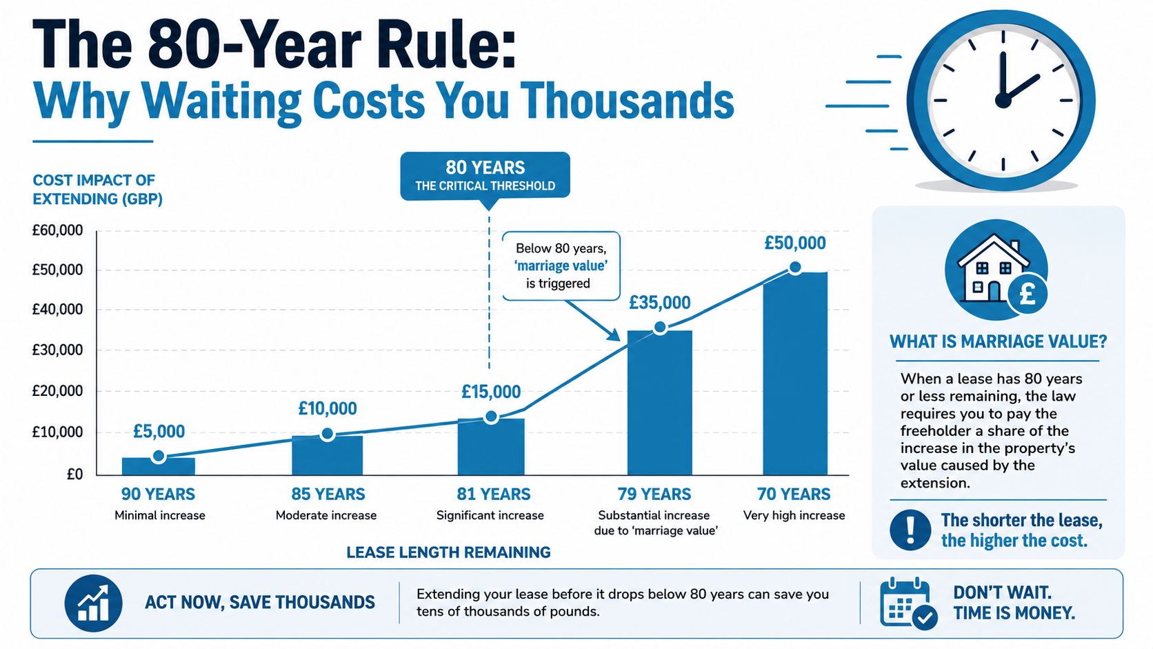 A chart showing how the cost of extending a property lease increases significantly when below eighty years.