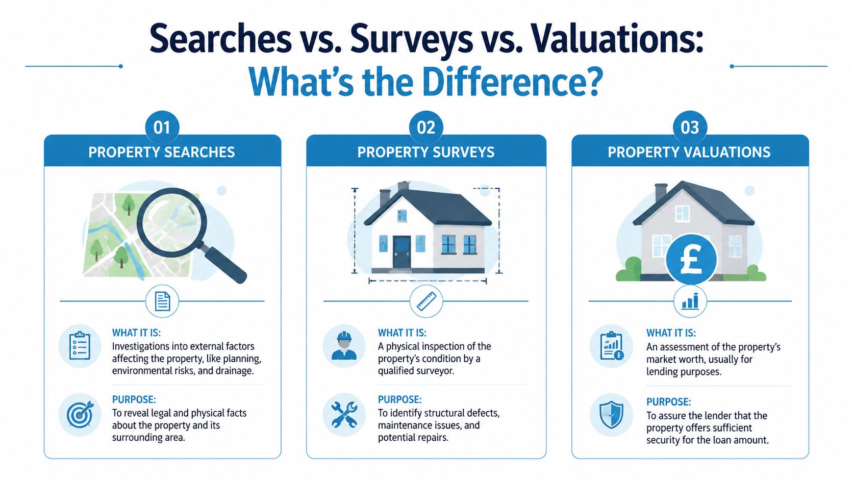 An infographic comparing the differences between property searches, property surveys, and property valuations for homebuyers.