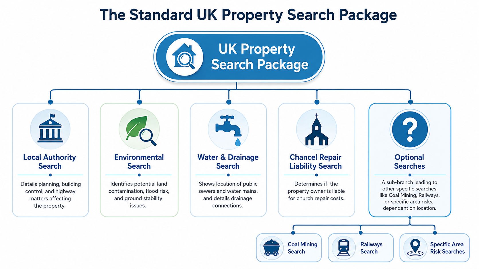 An infographic titled The Standard UK Property Search Package, illustrating essential and optional home buying searches.