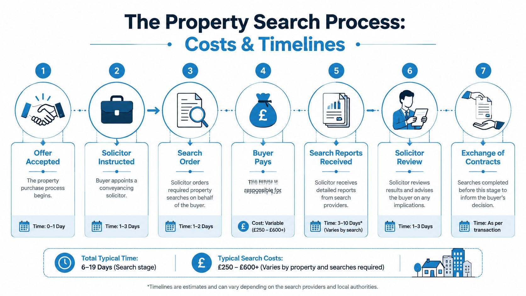 An infographic detailing the property search process including solicitor instructions, search orders, costs, and timeline estimates.