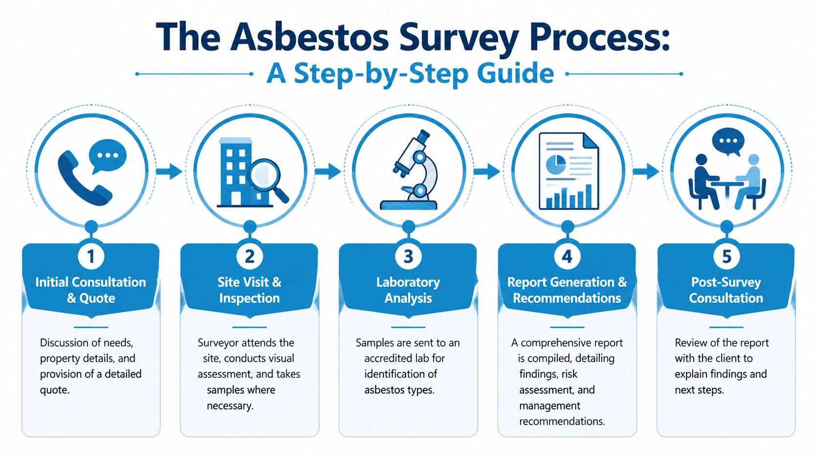 A five-step infographic showing the professional asbestos survey process from initial consultation to final report review.