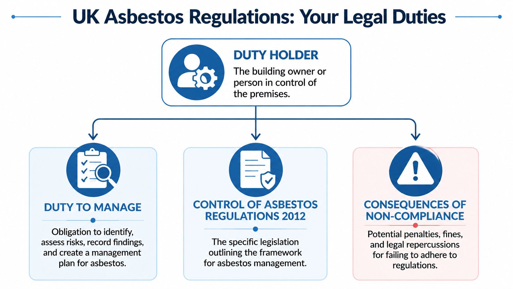 A diagram outlining the UK legal duties for asbestos management, including the duty holder and consequences.