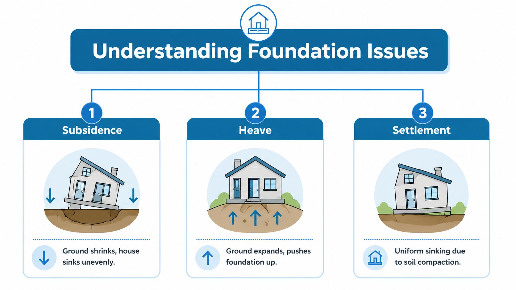 A diagram illustrating three common house foundation issues including subsidence, heave, and settlement with descriptive labels.