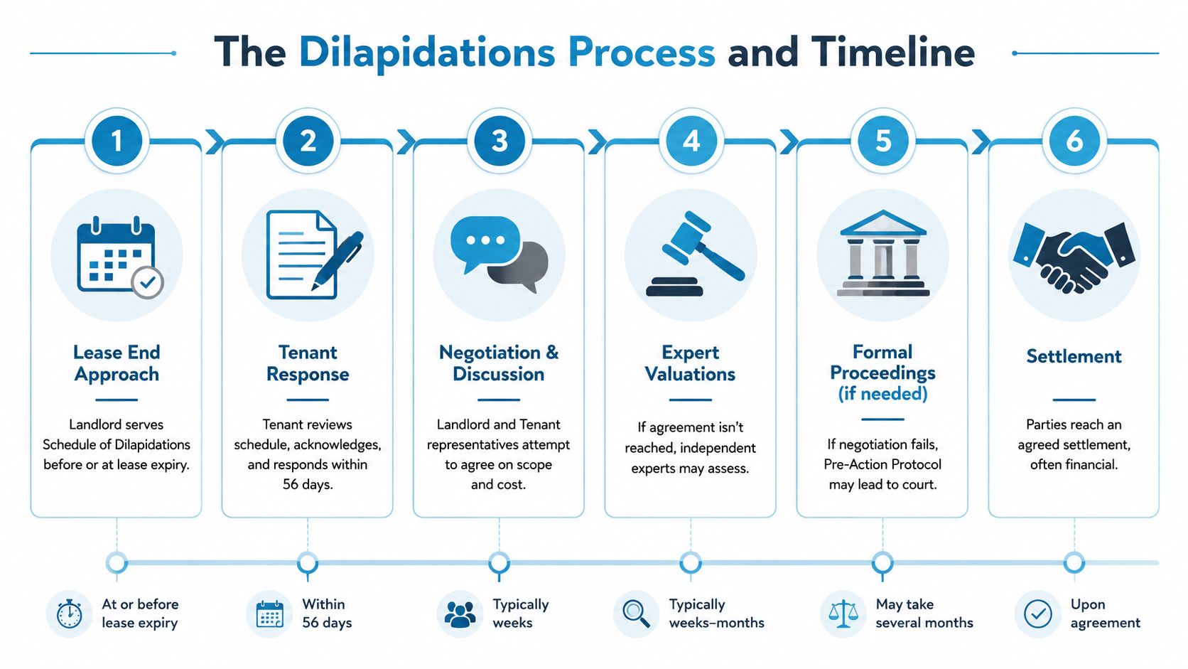 A diagram illustrating the six-step commercial property dilapidations process and timeline from lease end to final settlement.
