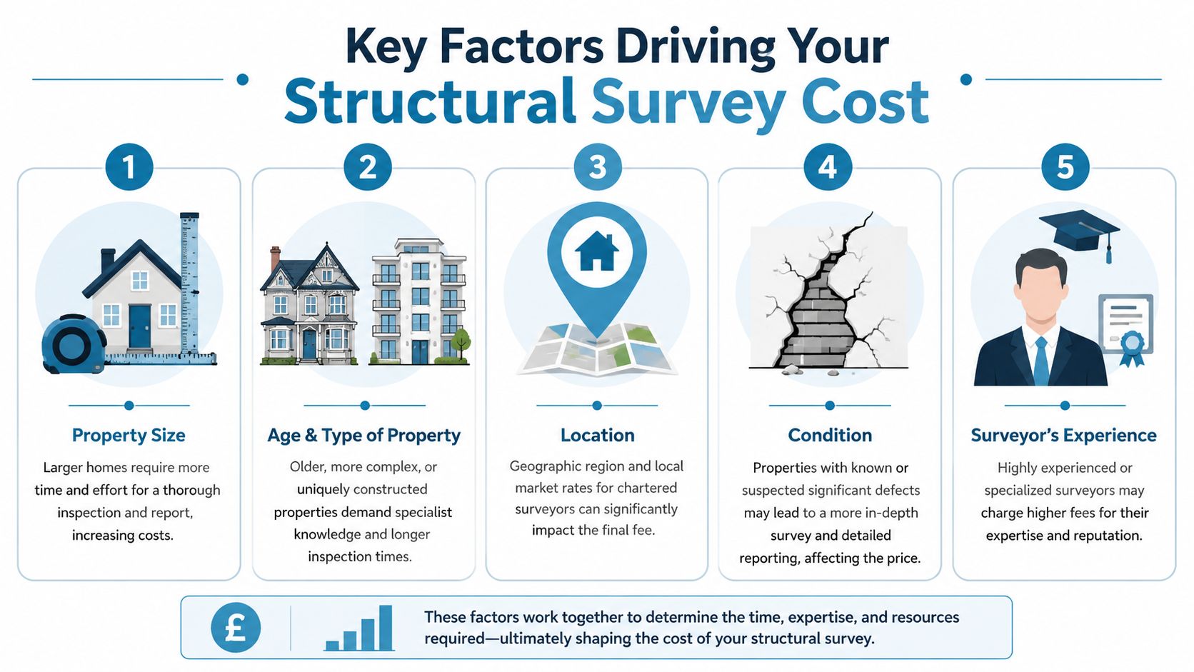 An infographic detailing five key factors that influence the total cost of a professional structural survey.