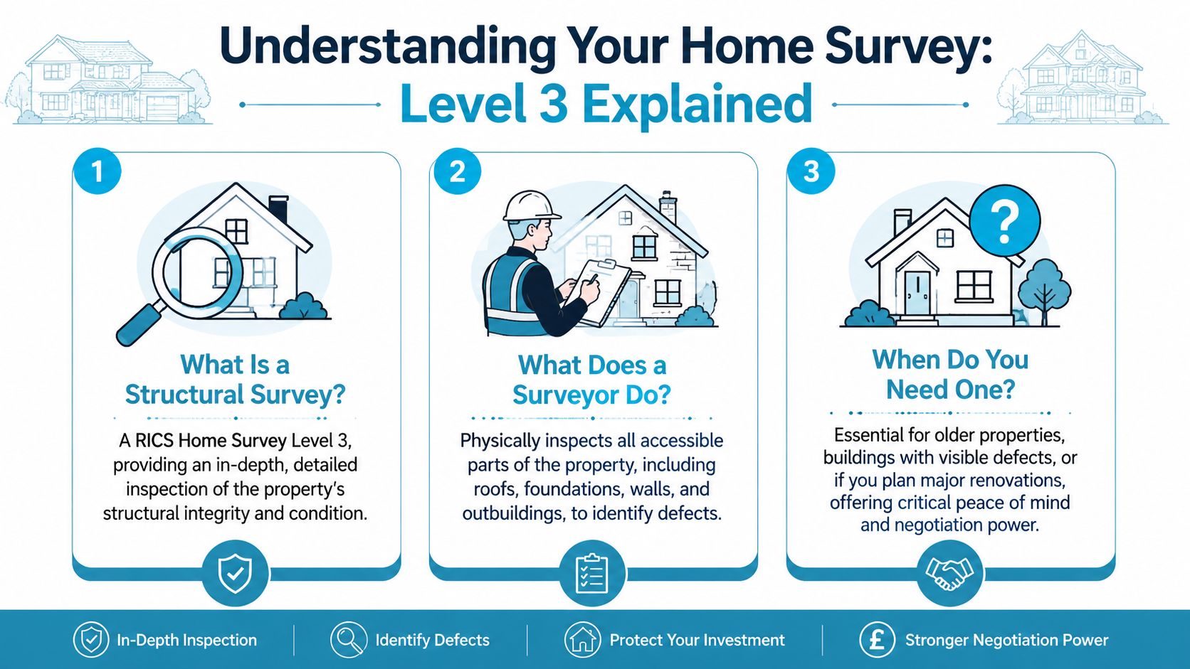 An infographic explaining a RICS Home Survey Level 3, covering purpose, inspection process, and when to use.