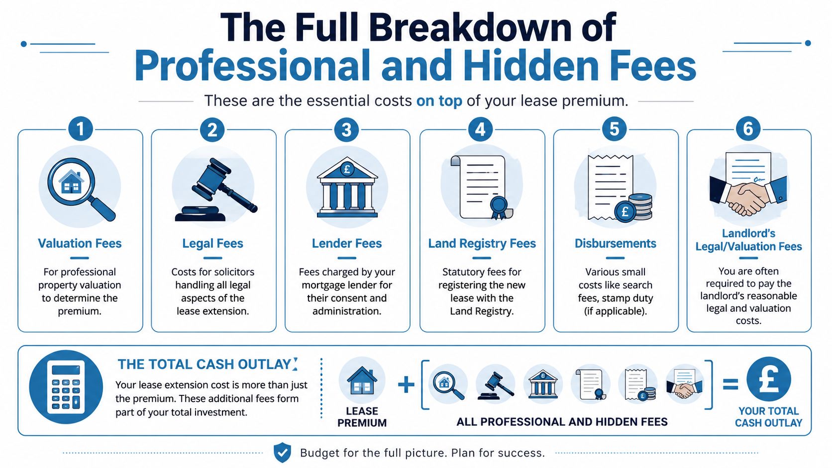 An infographic detailing the six professional and hidden fees involved in the process of extending a leasehold.