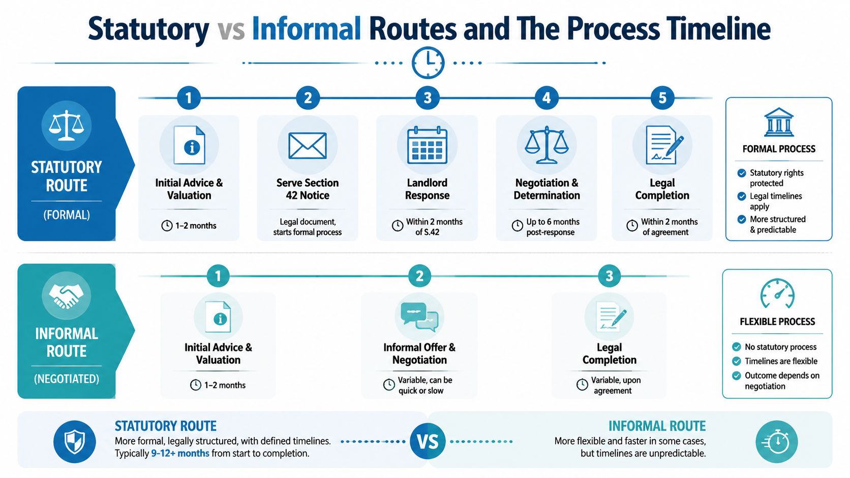 A process flow chart comparing the steps, timelines, and benefits of statutory versus informal lease extension routes.