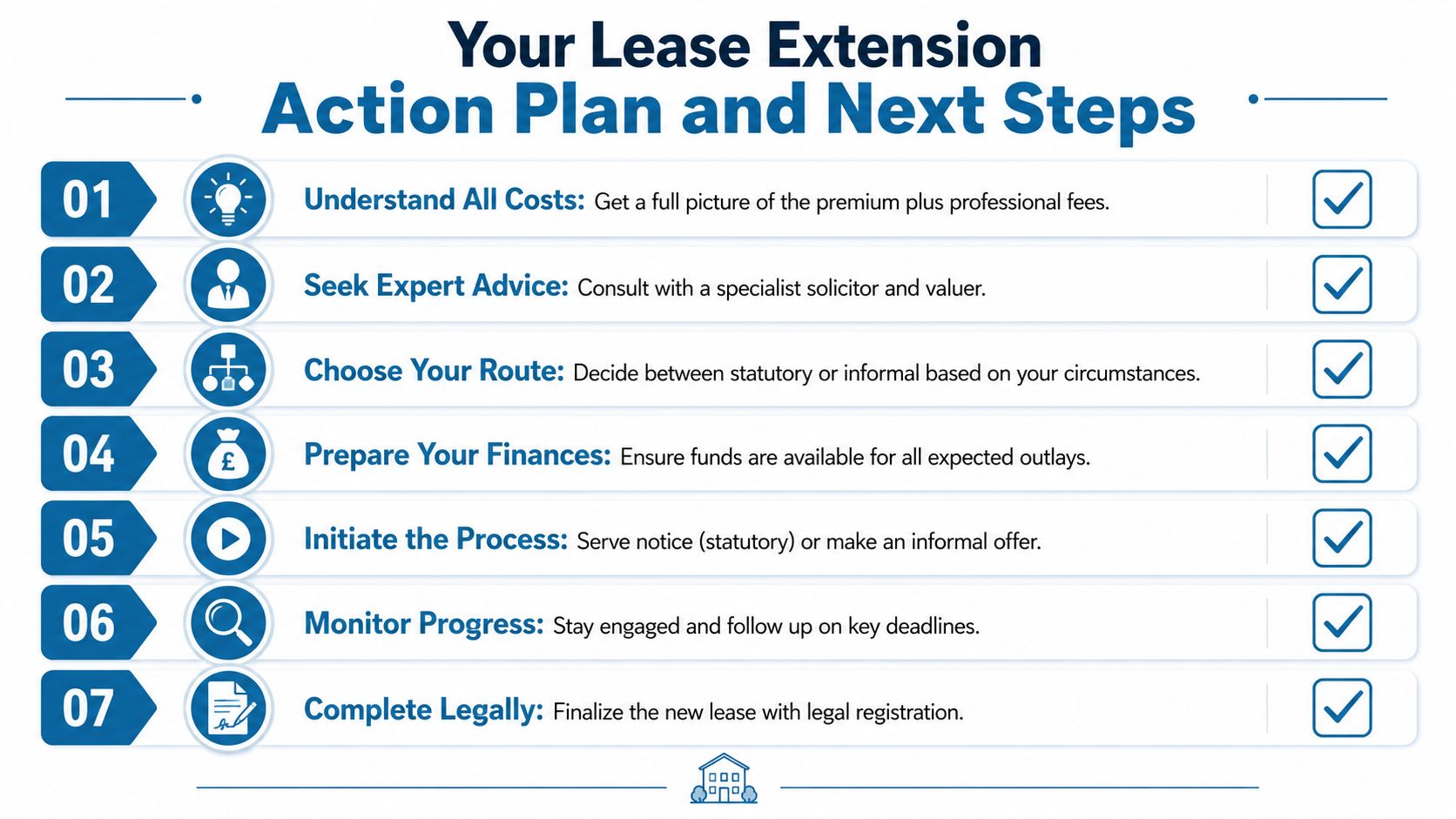 A seven-step action plan checklist for homeowners guiding them through the lease extension process efficiently.