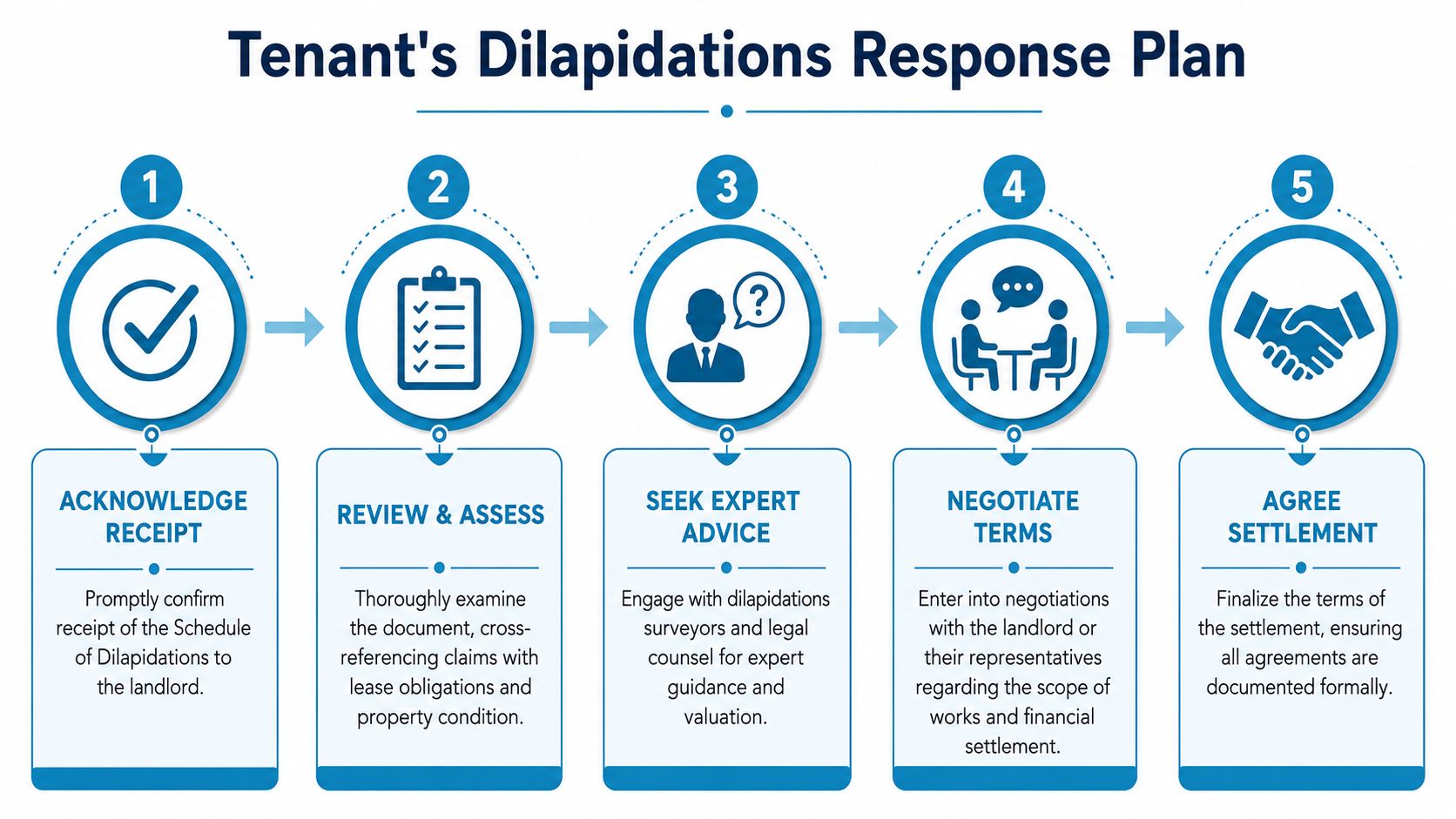 A five-step flowchart illustrating the tenant's process for responding to a formal schedule of dilapidations notice.