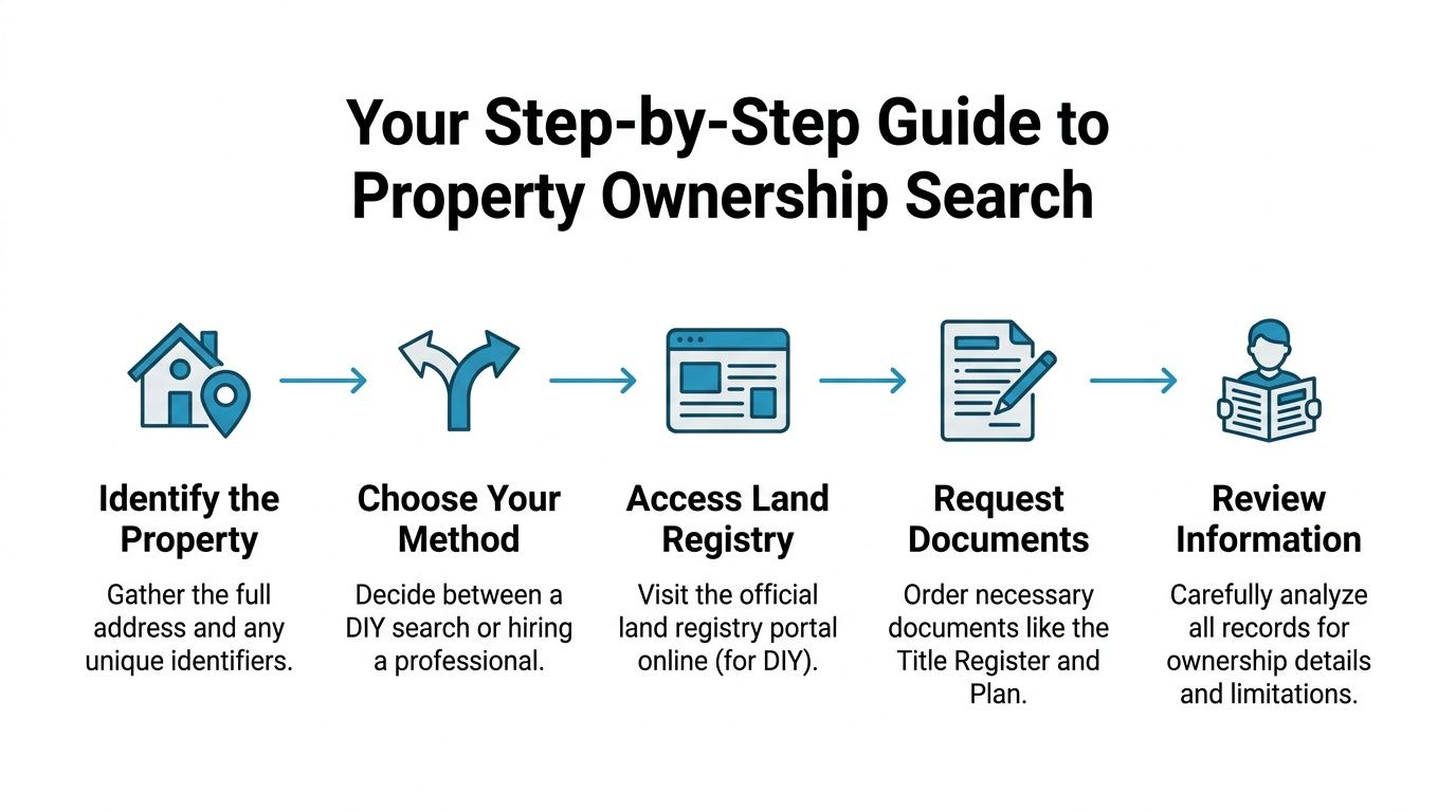 A five-step infographic showing the process for performing a property ownership search, from identification to final review.