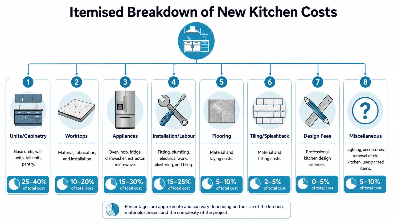 An infographic showing the percentage breakdown of estimated costs for a new kitchen renovation project.