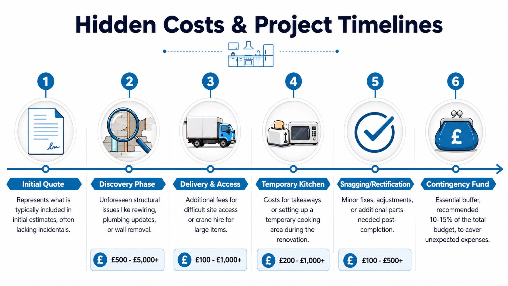 An infographic detailing six hidden costs and factors to consider during a kitchen renovation project.