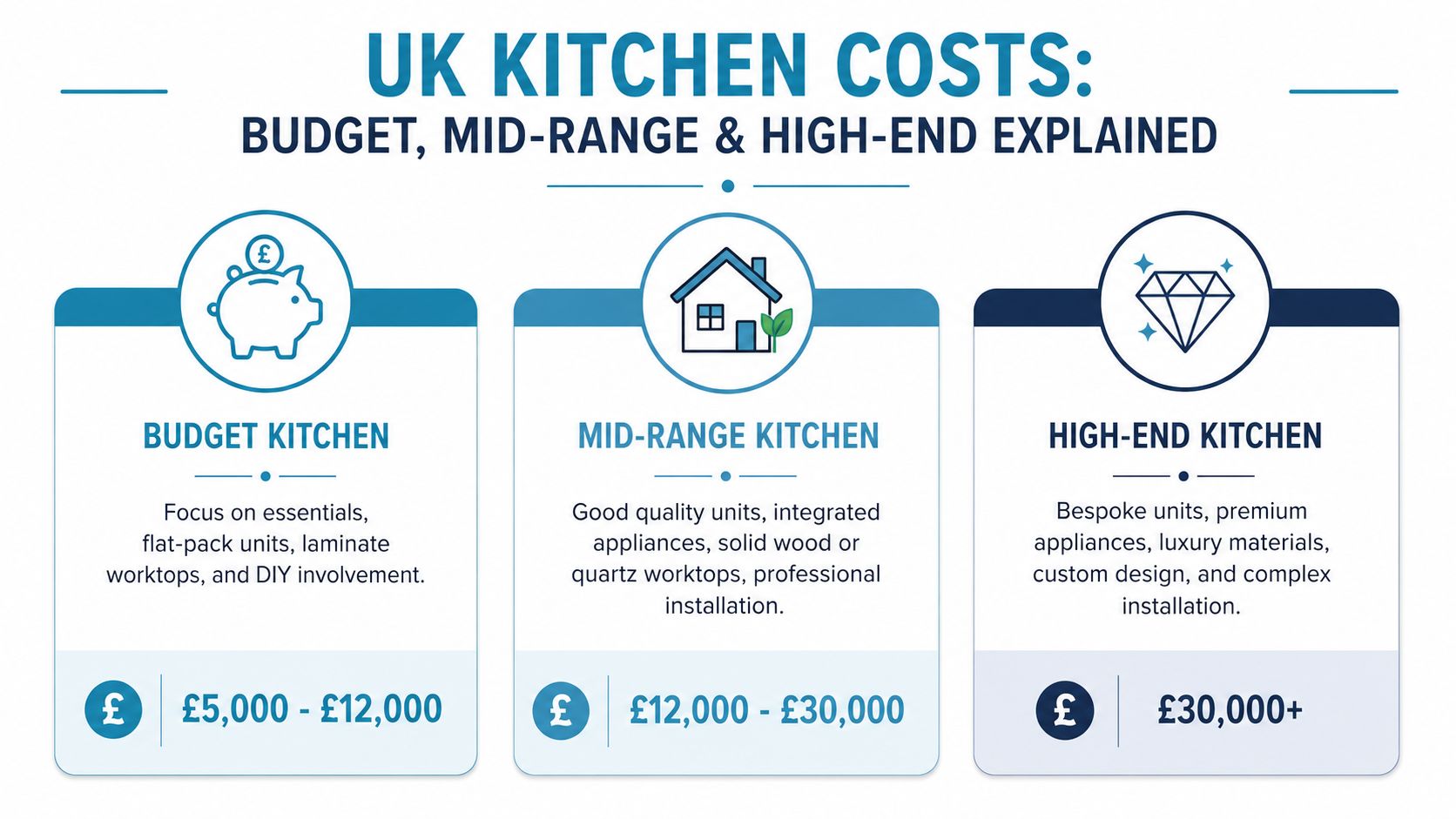 A graphic infographic explaining the cost tiers for new kitchens in the UK, ranging from budget to high-end.
