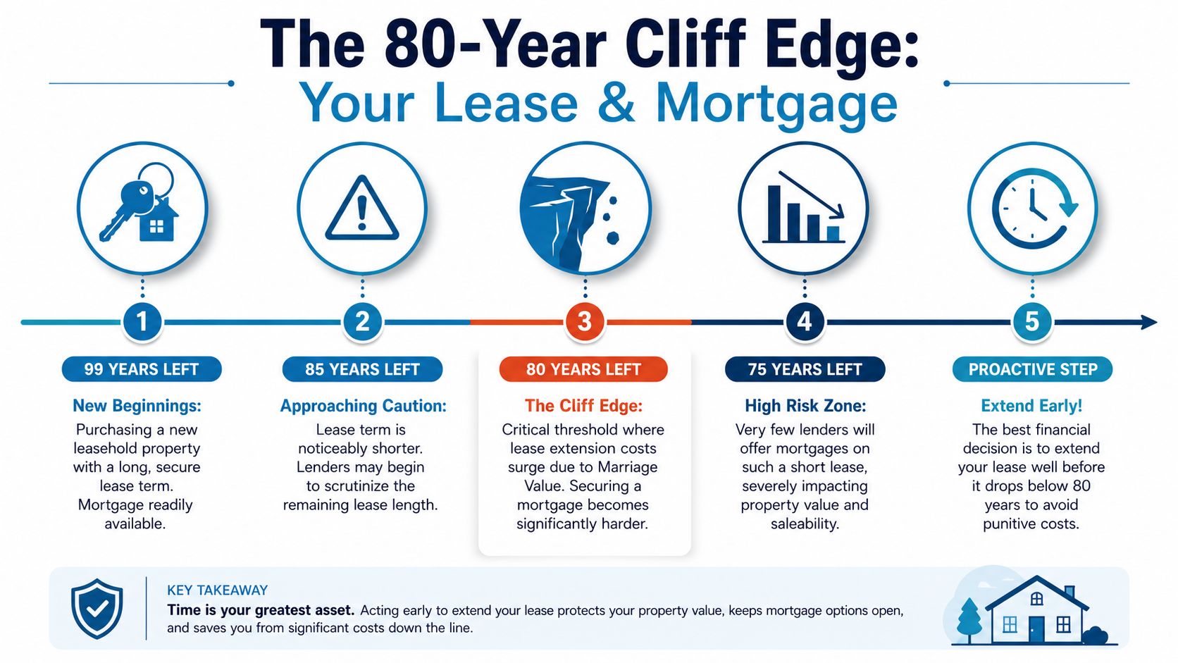 An infographic showing the 80-year leasehold cliff edge, highlighting risks to property values and mortgages.
