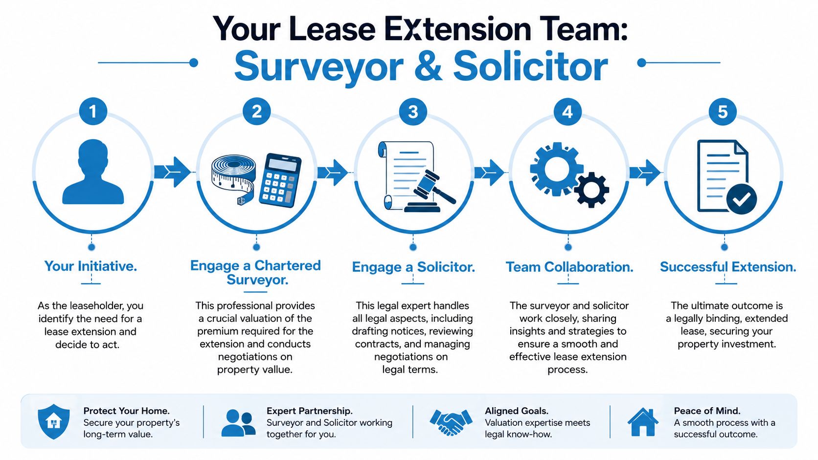A five-step infographic showing the lease extension process involving a chartered surveyor and a solicitor.
