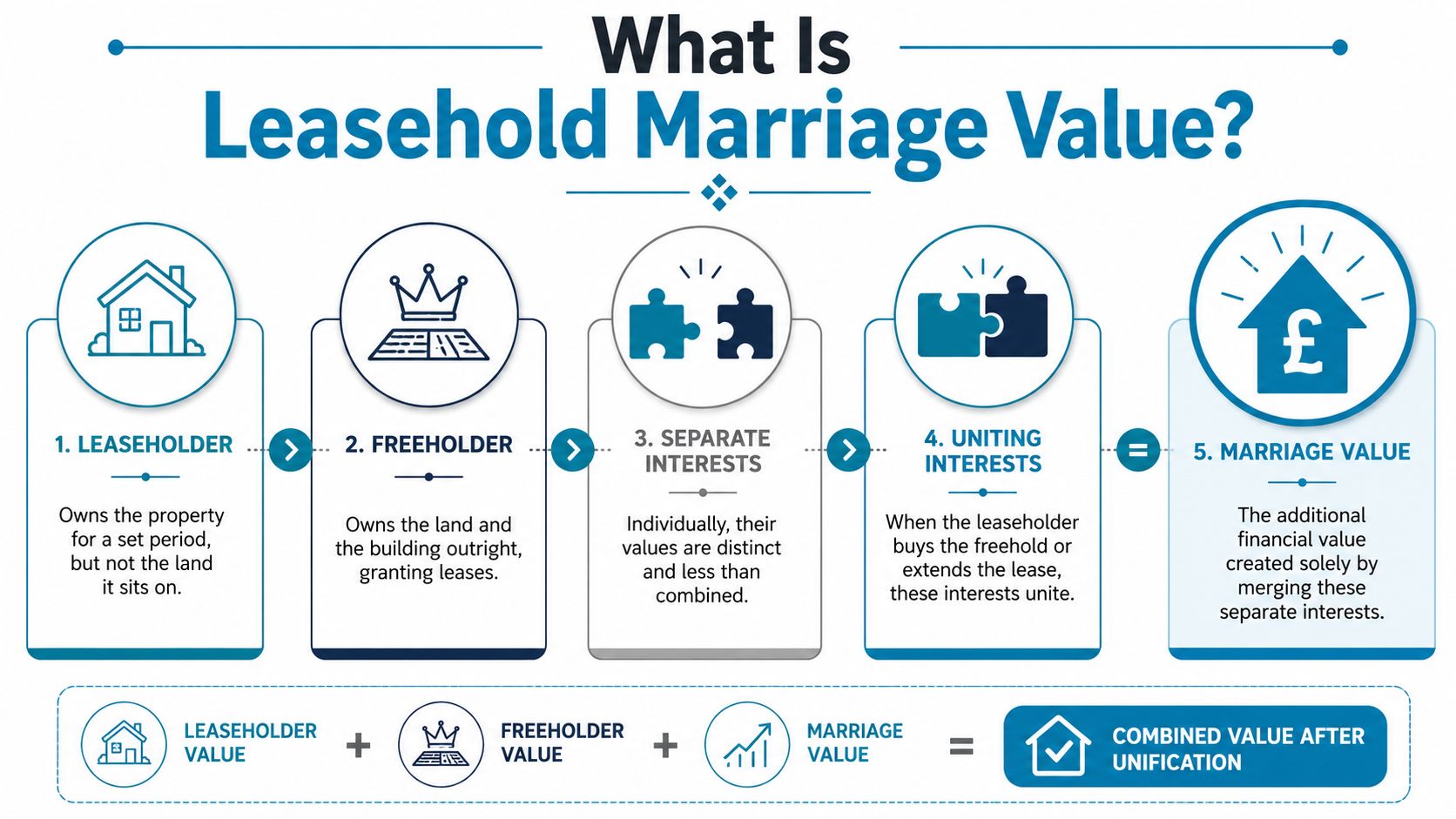An infographic explaining the concept of leasehold marriage value through a five-step process involving leaseholders and freeholders.
