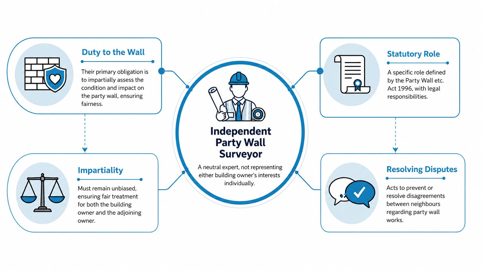 An infographic detailing the role and responsibilities of an independent party wall surveyor for construction projects.