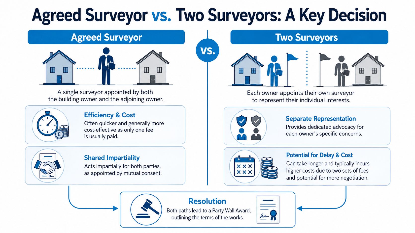 An infographic comparing the benefits and drawbacks of choosing either an agreed surveyor or two separate party wall surveyors.