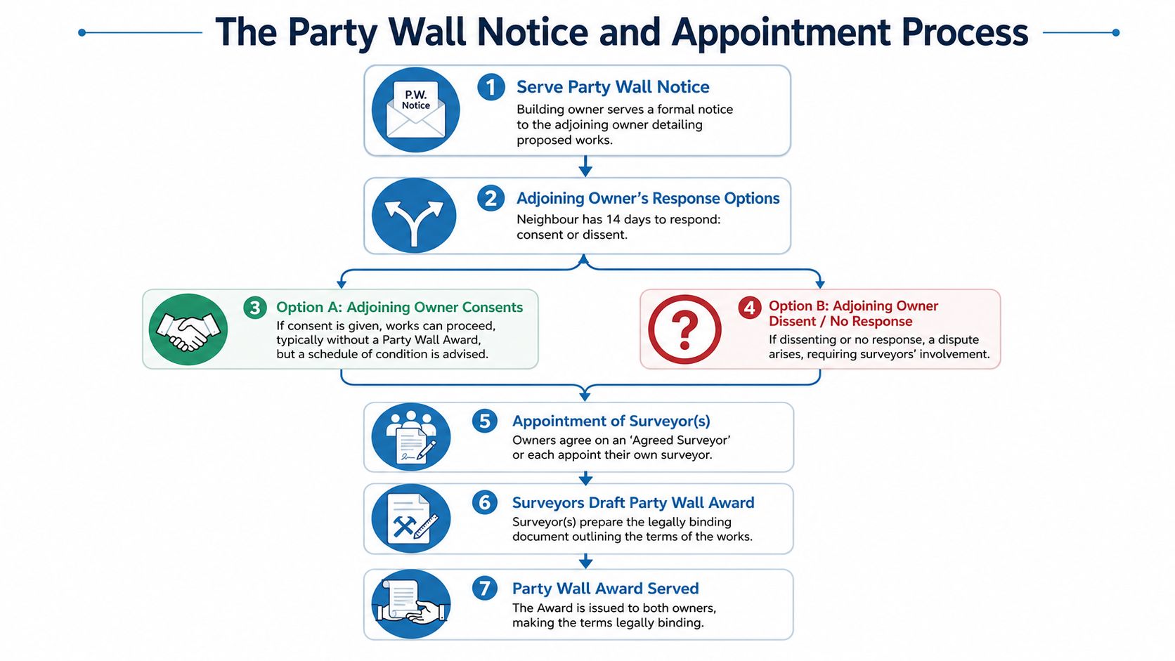 A flowchart diagram illustrating the seven-step legal process for party wall notices and appointments between building owners.