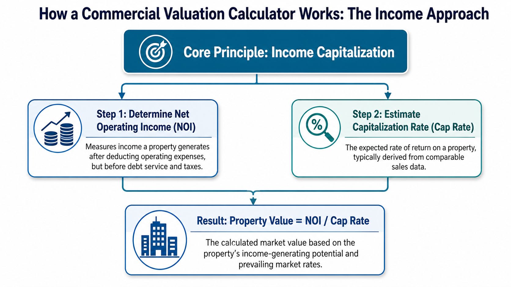 A flowchart explaining the income approach for a commercial property valuation calculator using NOI and cap rate.