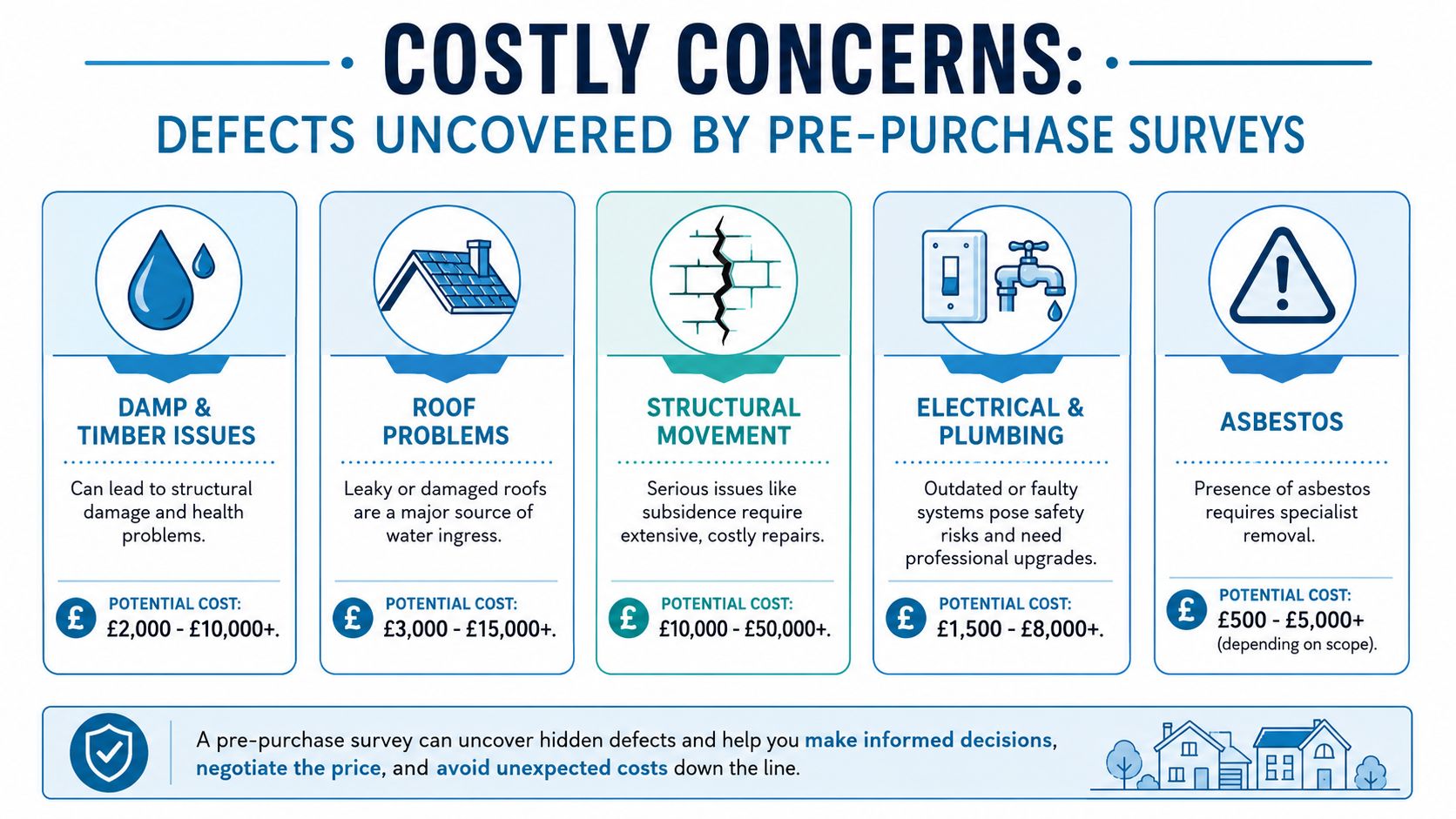 An infographic showing common property defects revealed by pre-purchase surveys and their estimated repair costs in pounds.