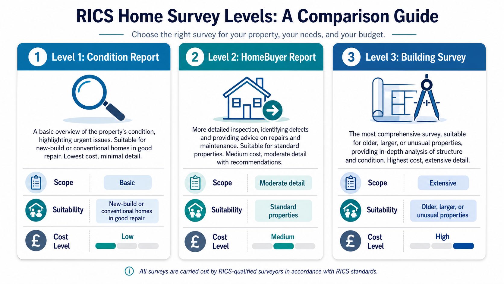 A comparison guide for RICS home survey levels including condition report, homebuyer report, and building survey.