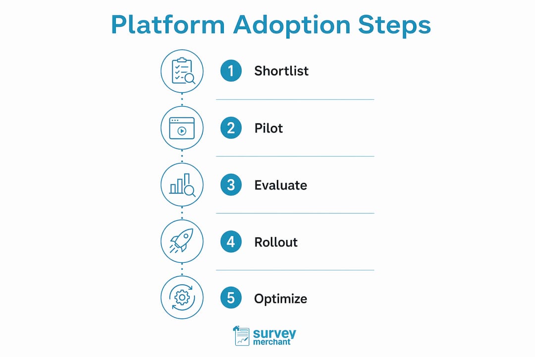 Infographic showing platform adoption steps