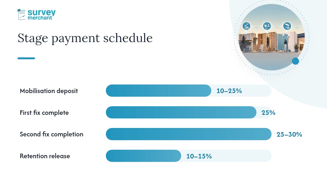 Refurbishment stage payment schedule diagram
