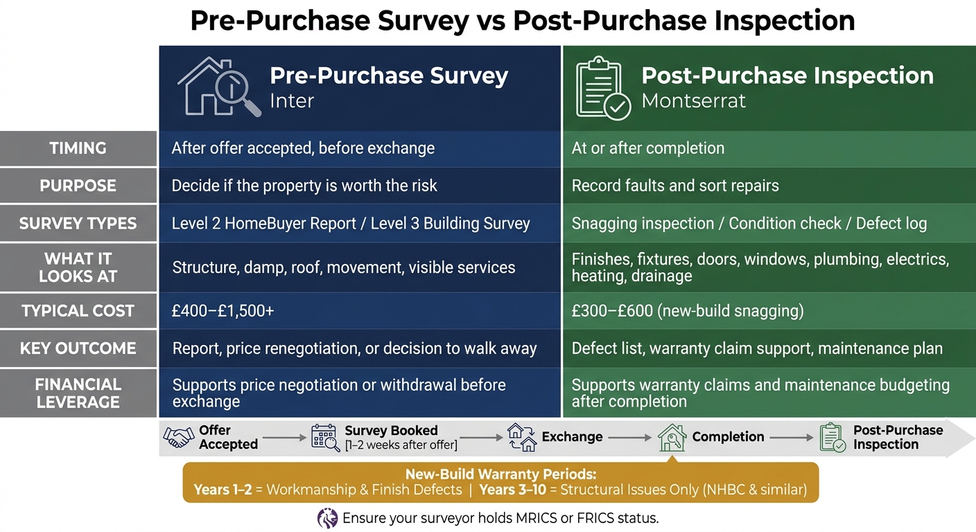 Pre-Purchase Survey vs Post-Purchase Inspection: UK Buyer's Visual Guide