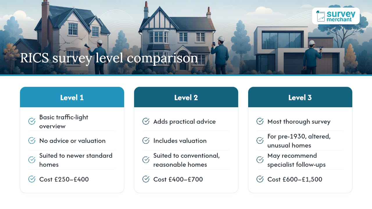 Diagram comparing RICS survey levels and features