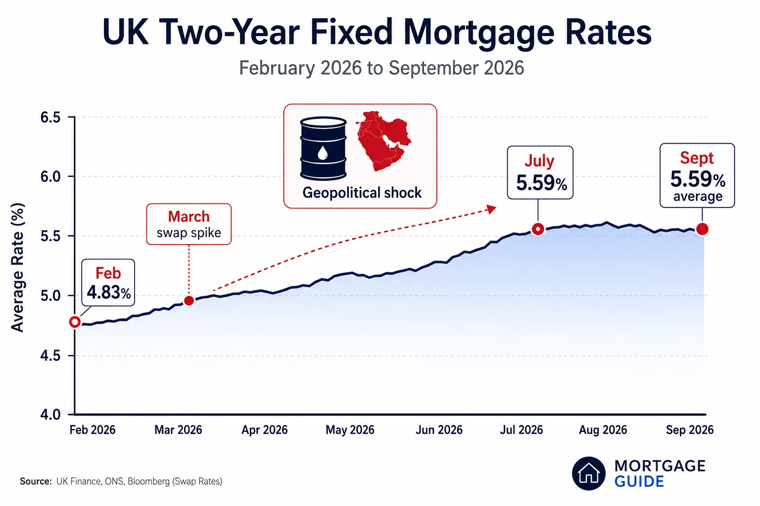 Why UK mortgage rates are climbing in September 2026
