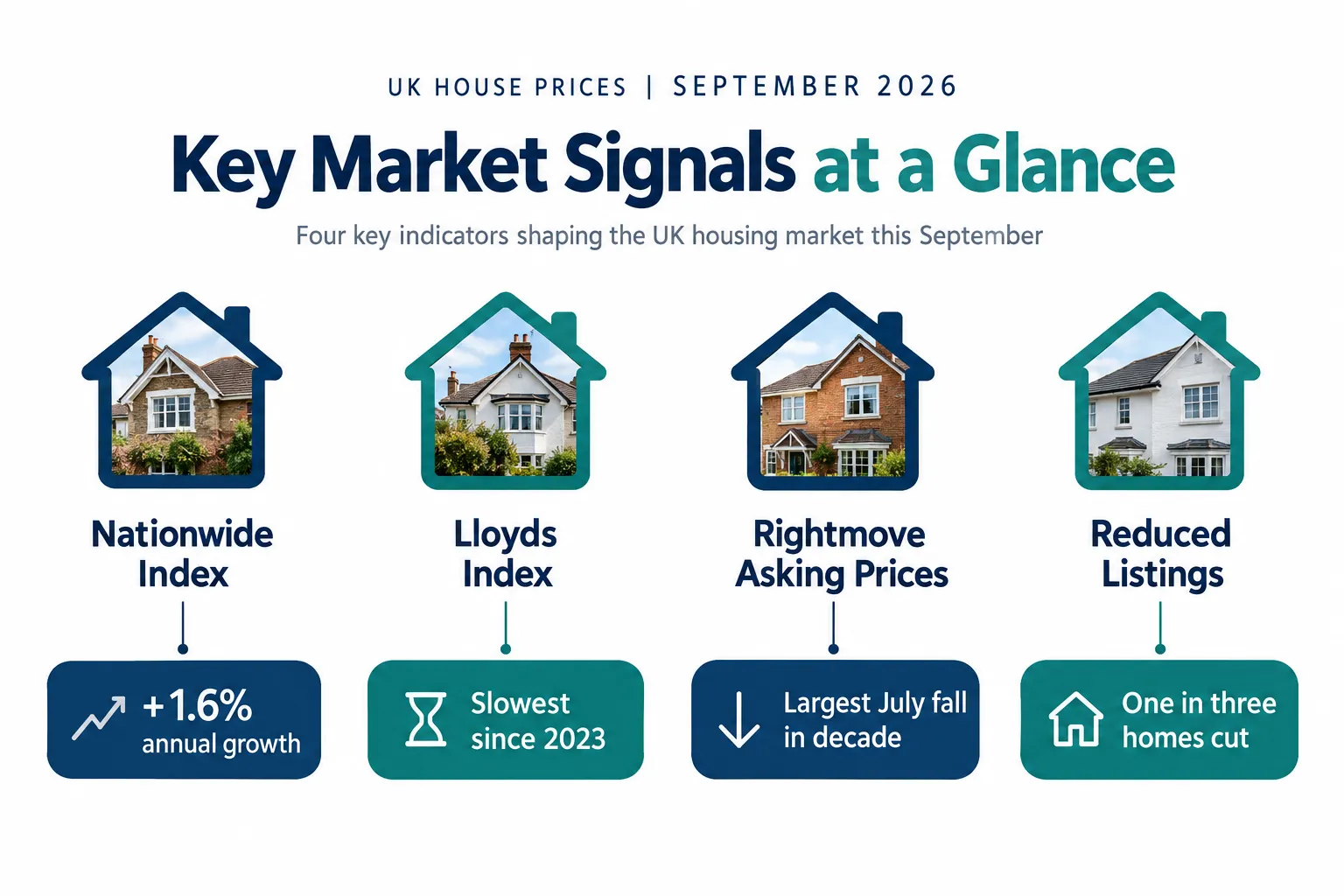 Infographic showing four UK house price index panels for September 2026