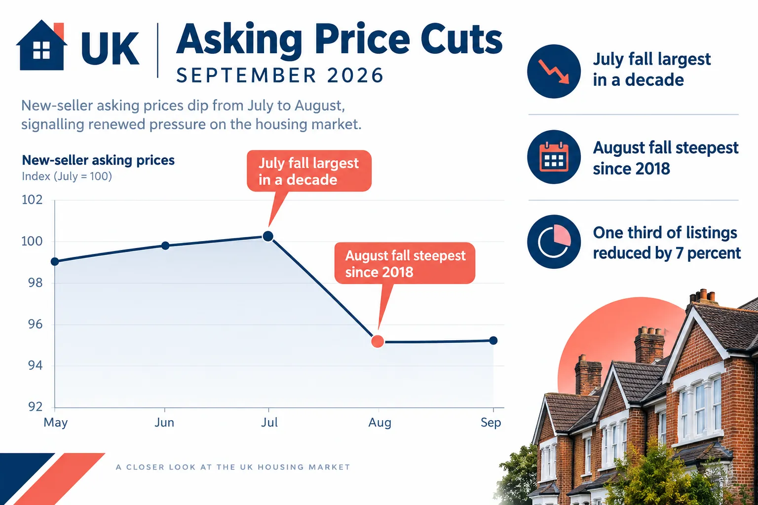 Rightmove and Zoopla show UK asking prices under pressure in September 2026