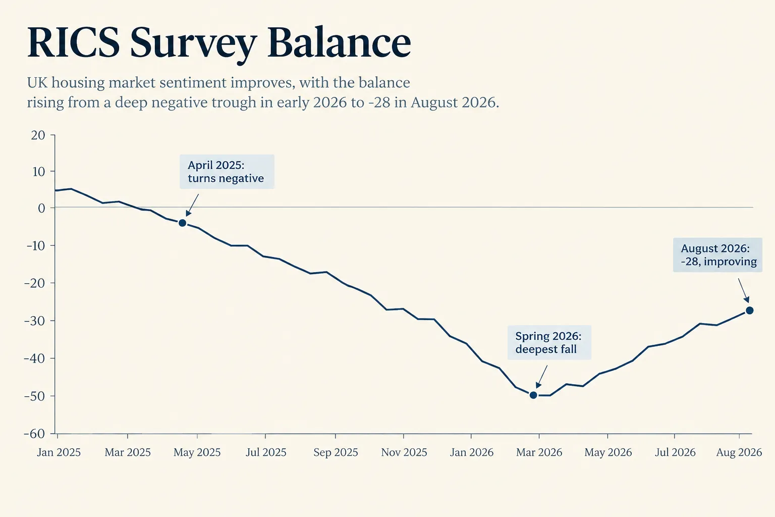 Line chart showing the RICS survey balance climbing from a deep negative trough in early 2026 toward -28 in August 2026