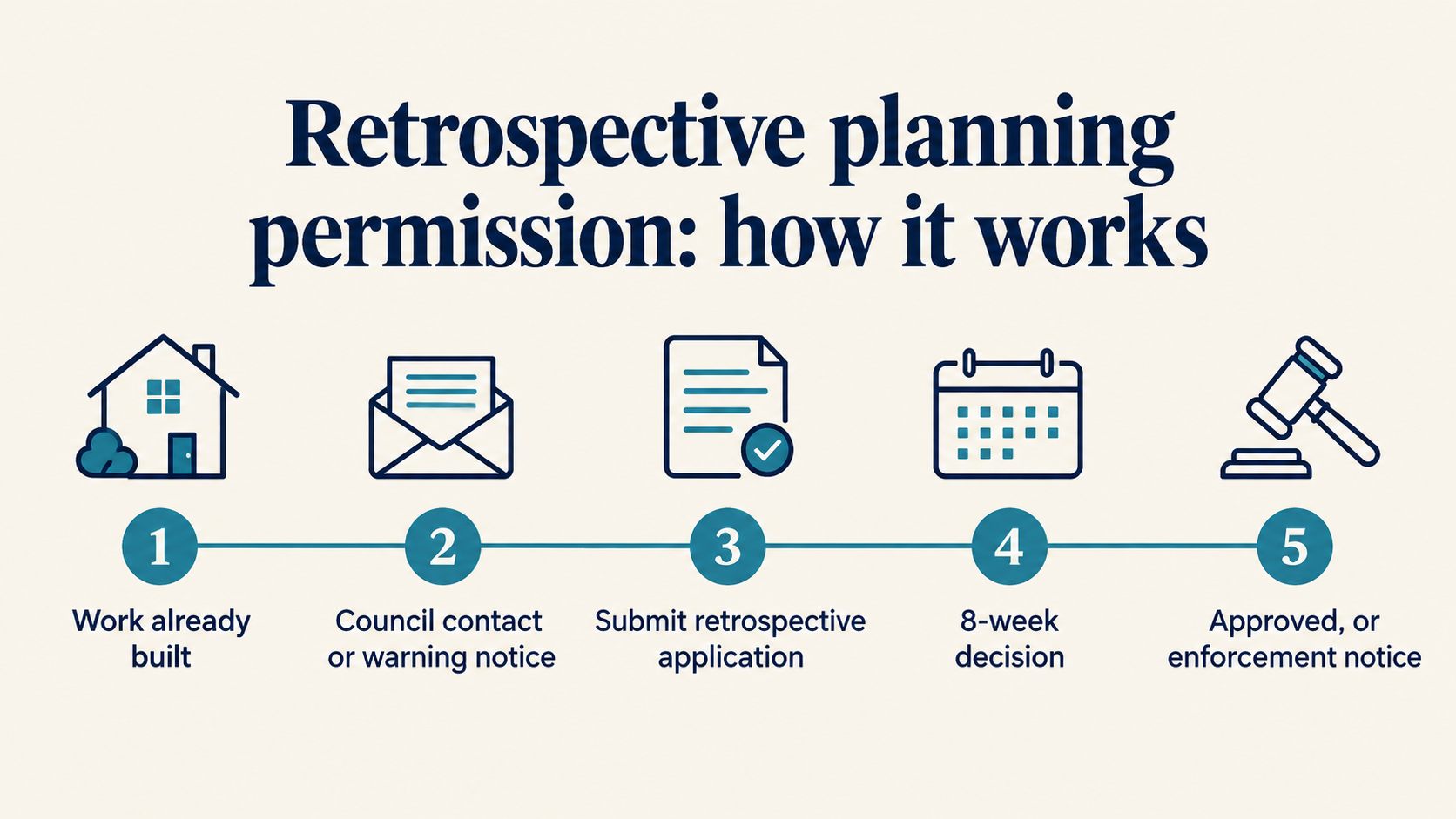 Retrospective Planning Permission: 2026 UK Guide & Costs