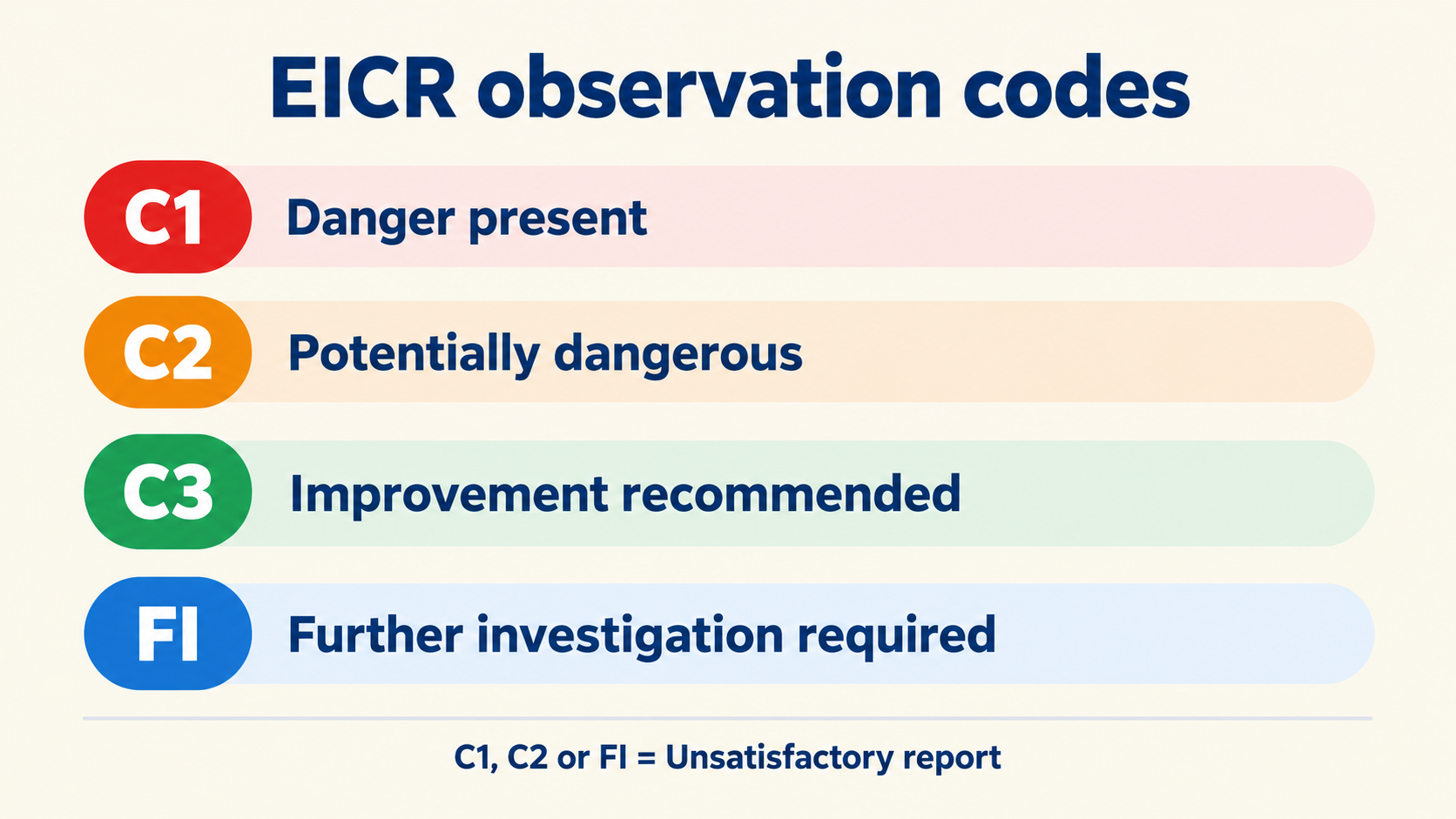 EICR observation codes C1, C2, C3 and FI explained in a simple infographic