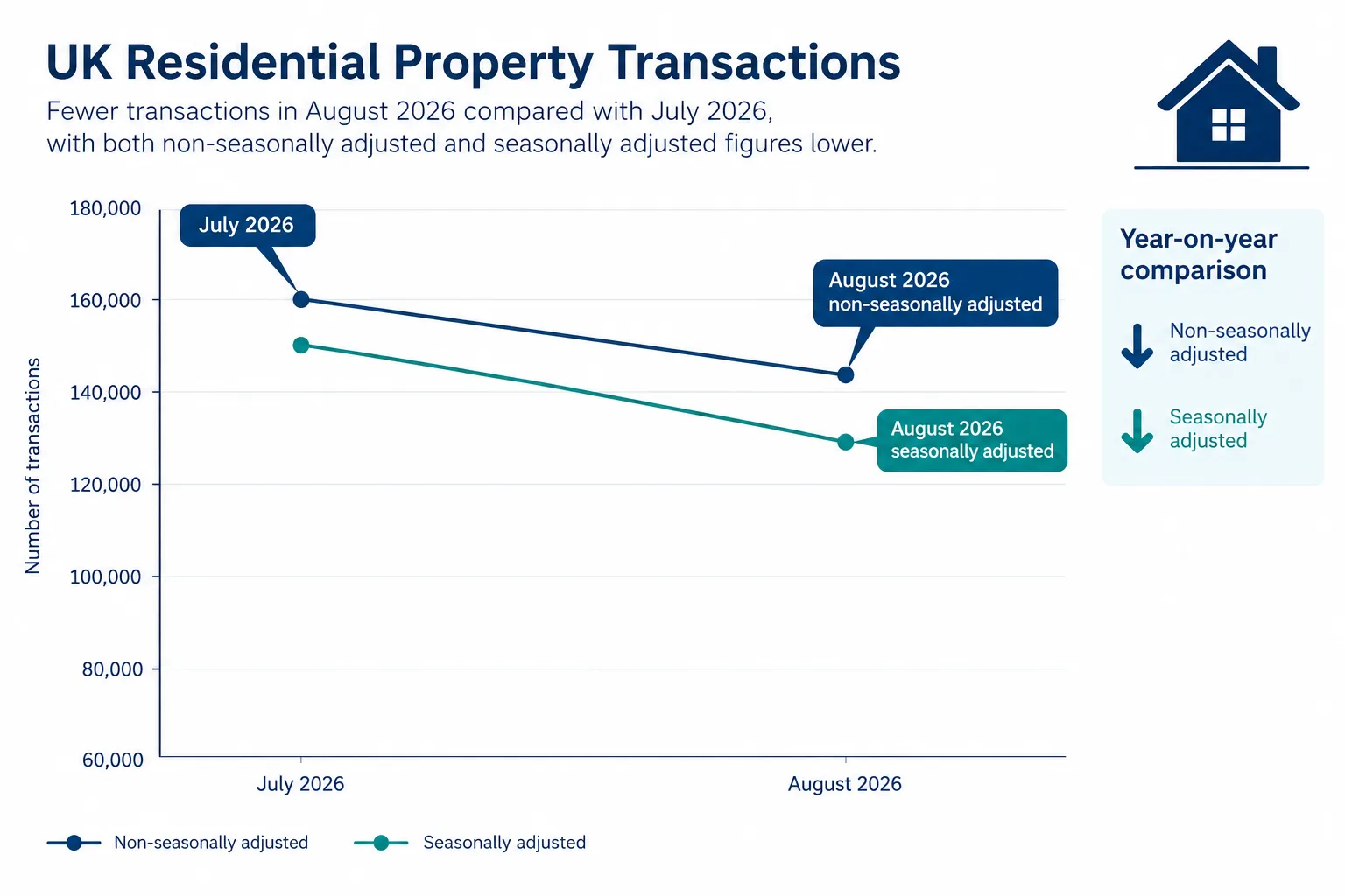 The HMRC Numbers Behind the October 2026 Property Transactions Slide