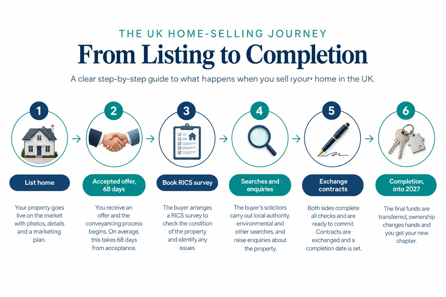 Couple reviewing a property timeline ahead of Christmas