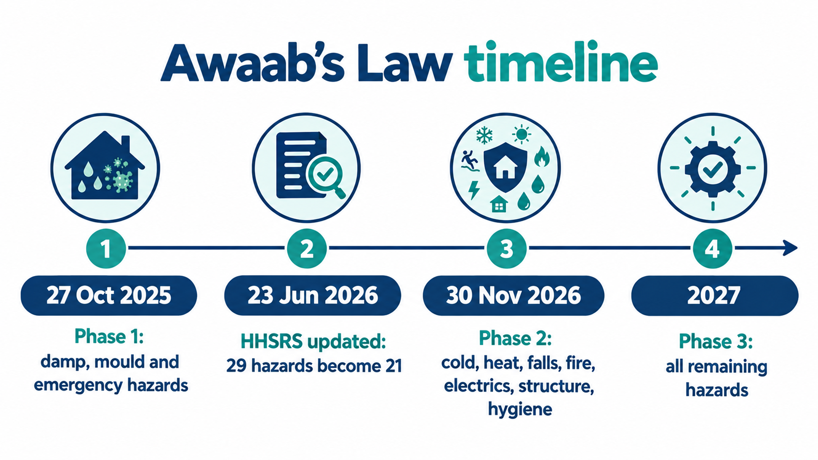 Awaab's Law timeline infographic showing Phase 1 in October 2025, the HHSRS update in June 2026, Phase 2 on 30 November 2026 and Phase 3 in 2027