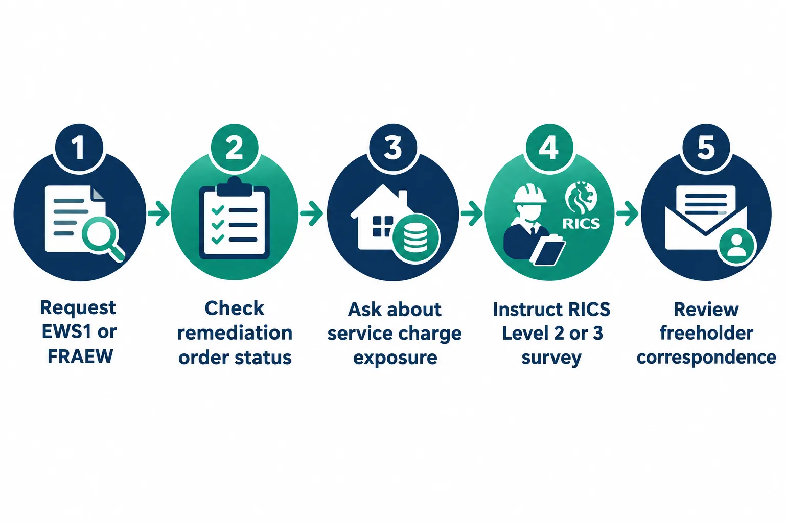 Five-step checklist for flat buyers: EWS1 or FRAEW, remediation order status, service charge exposure, RICS survey, freeholder correspondence