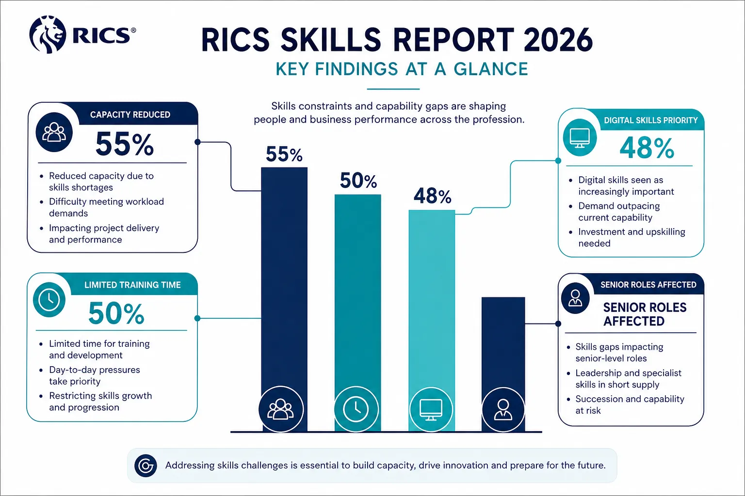 RICS Skills Report 2026 findings: capacity reduced 55%, limited training time 50%, digital skills priority 48%