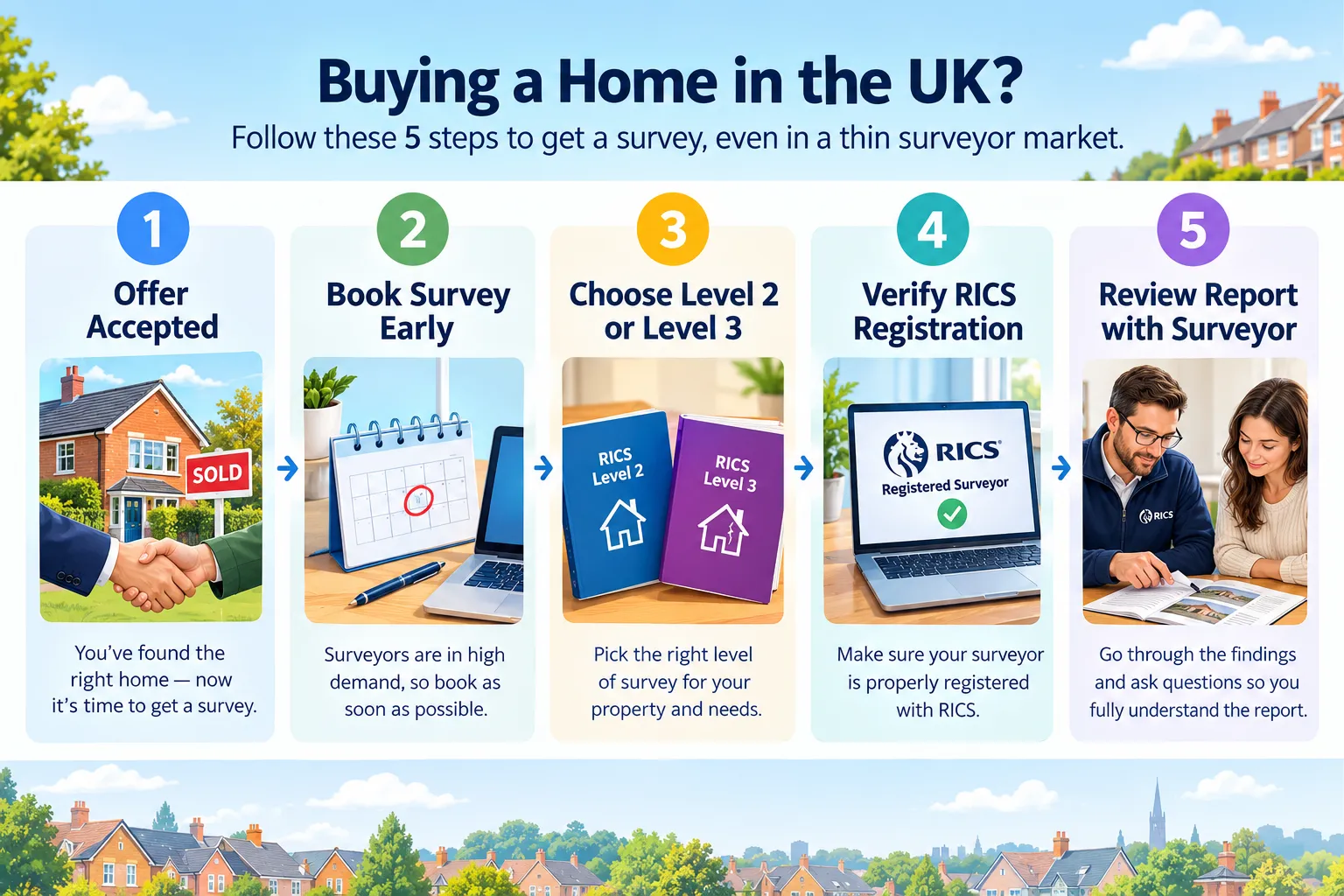 Five steps for homebuyers in a thin surveyor market: offer accepted, book survey early, choose Level 2 or 3, verify RICS registration, review report